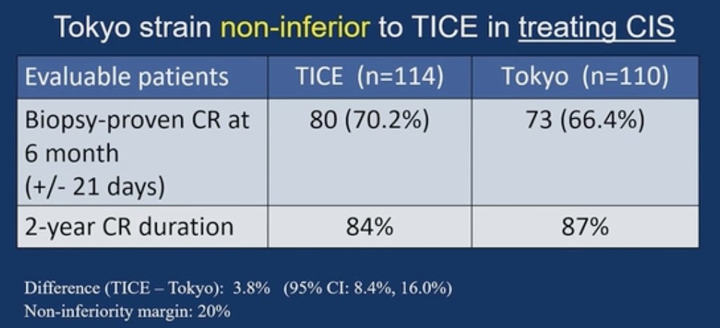 This held for the sub-group comparison of CIS +/- papillary patients, with TICE similarly shown to be non-inferior for: