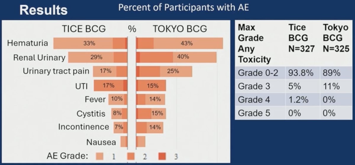 With regards to adverse events (AEs), Dr. Svatek noted that there were no Grade 5 AEs in either arm. Grade 3 AEs were more prevalent in the Tokyo arm (11% versus 5%). The vast majority of side effects were localized to the bladder (hematuria, urgency, frequency).