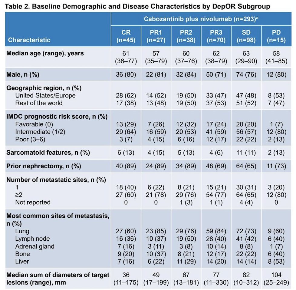 Baseline demographics and disease characteristics are highlighted in the following table: