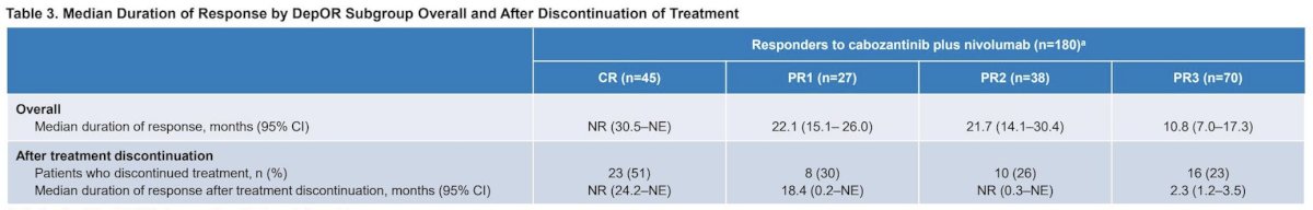 At the data cutoff (May 17, 2024), the median follow-up was 67.6 months (range: 60.2–80.2), and across all depth of response subgroups, the median time to response was 2.8-2.9 months. Patients with a complete response exhibited a durable response, with the median duration not yet reached at the time of analysis: