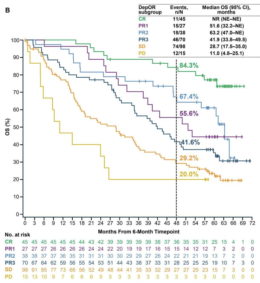 The median overall survival was also prolonged in patients with a complete response or partial response versus those with stable disease or progressive disease: