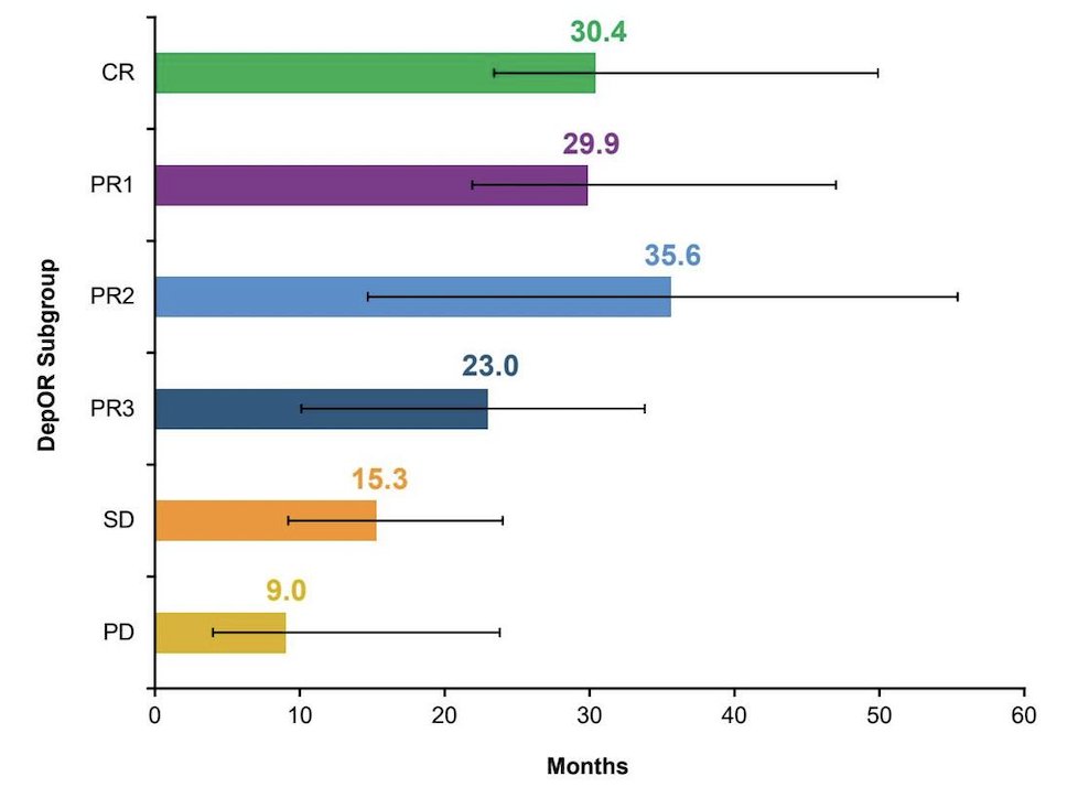 The median duration of cabozantinib + nivolumab treatment was longer among responders than non-responders:&nbsp;