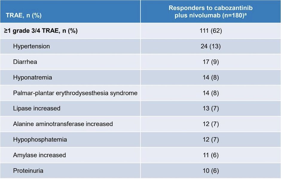 Despite longer treatment duration, responders did not experience substantially higher rates of treatment-related adverse events than non-responders (any grade 99% versus 100%; grade 3/4, 72% versus 67%). Among patients with an objective response, the most common grade 3/4 treatment-related adverse events were hypertension (13%), diarrhea (9%), hyponatremia (8%), and palmar-plantar erythrodysesthesia (8%):