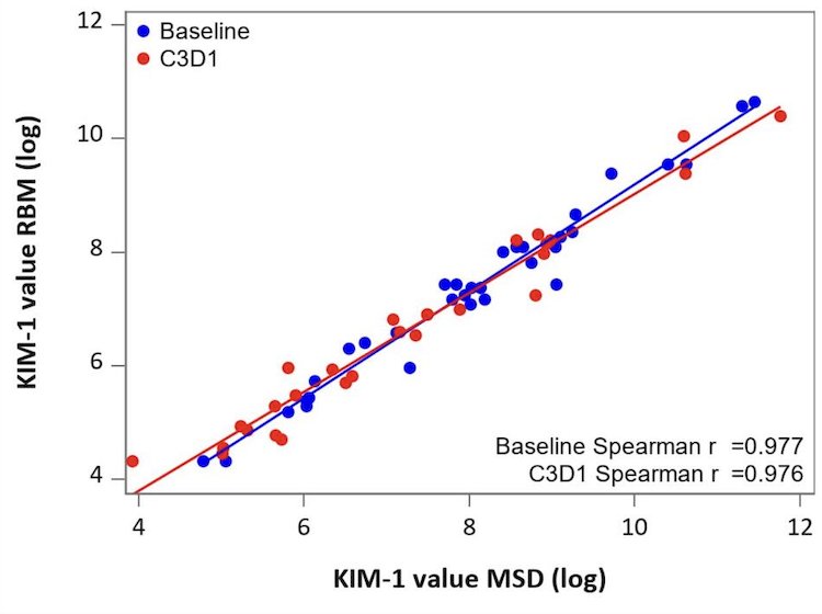 Plasma KIM-1 was evaluated at baseline and cycle 3 day 1 (C3D1) using an established enzyme-based electrochemiluminescence assay:&nbsp;