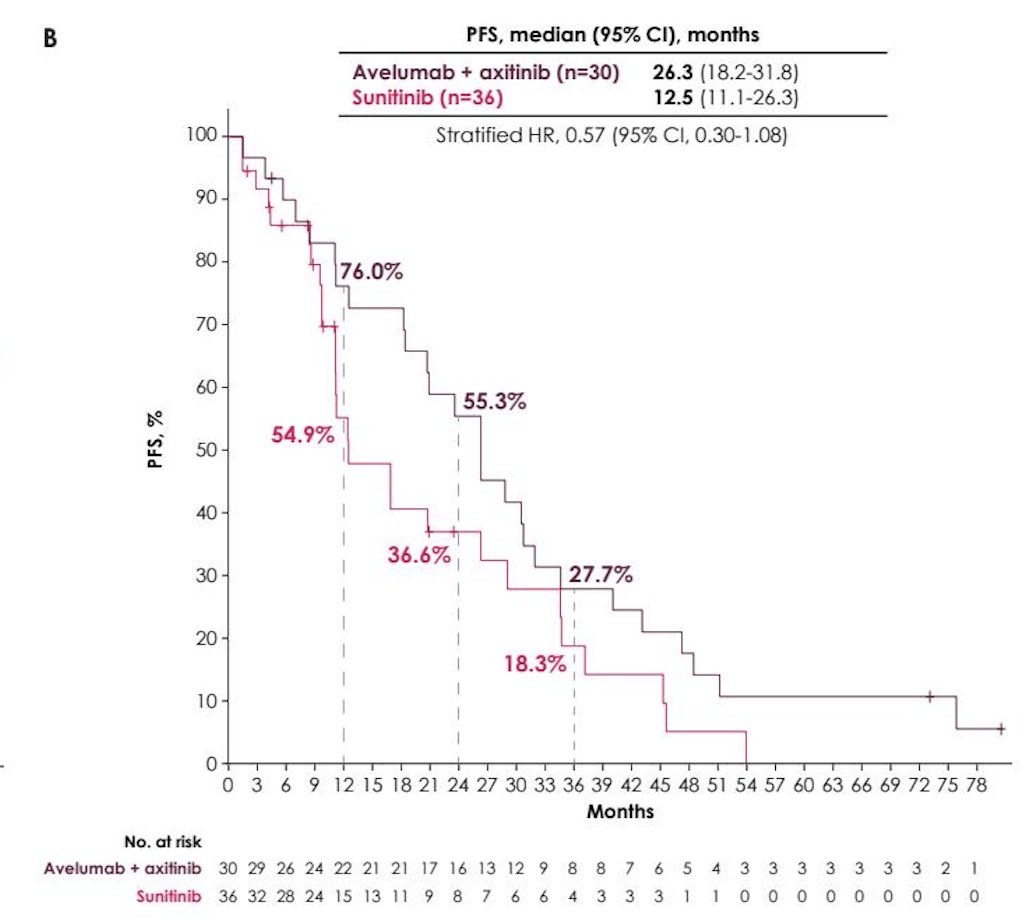Regarding progression-free survival, patients with very favorable risk disease had a median of 26.3 months versus 12.5 months for the avelumab + axitinib versus sunitinib arms, respectively (HR 0.57, 95% CI 0.30-1.08):