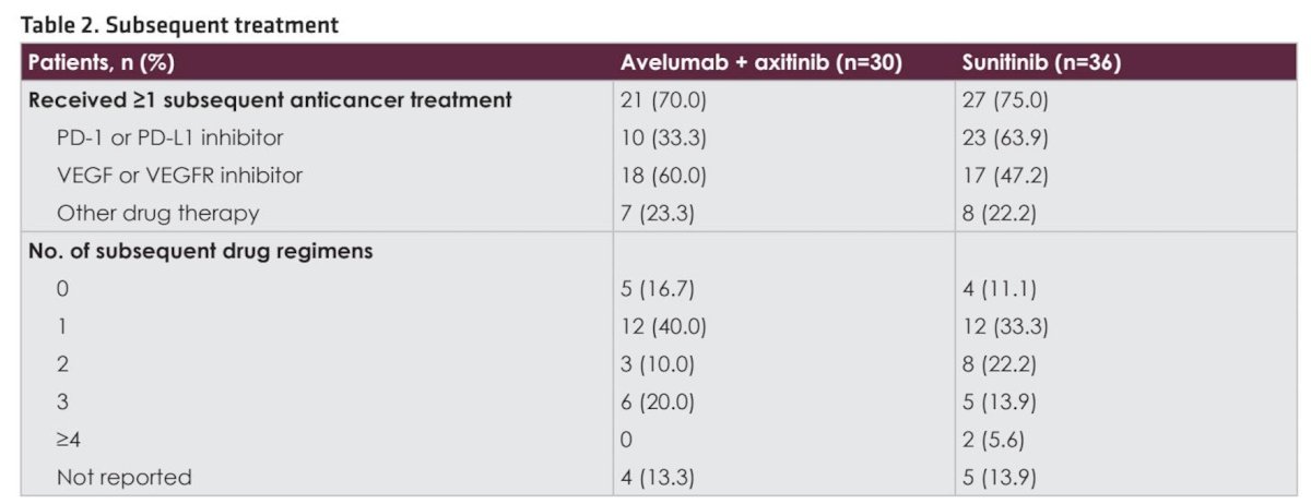 Subsequent anticancer drug treatments were received by 70.0% patients after avelumab + axitinib versus 75.0% after sunitinib, including a PD-(L)1 inhibitor in 33.3% versus 63.9%, respectively: