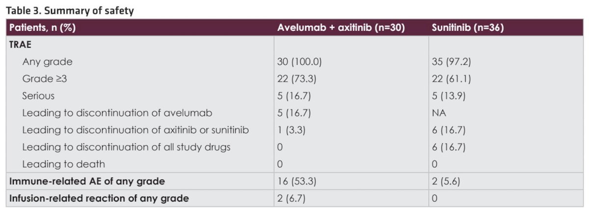 In the avelumab + axitinib versus sunitinib arms, respectively, treatment-related adverse events of any grade occurred in 100% versus 97.2% p patients, including grade ≥3 events in 73.3% versus 61.1%, and led to permanent discontinuation of all study drugs in 0% versus 16.7%: