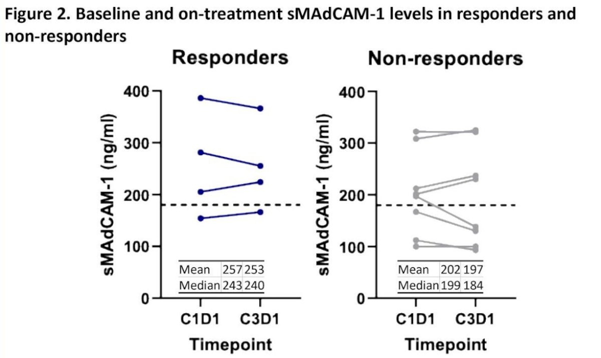 At baseline, sMAdCAM-1 levels were above the cutoff in 3/4 responders and 5/8 non-responders. The mean and median values were numerically higher in responders than non-responders at both cycle 1 day 1 and cycle 3 day 1, although the sample size precluded formal statistical comparison. Paired cycle 1 day 1/cycle 3 day 1 analysis showed no consistent pattern of change by response status: