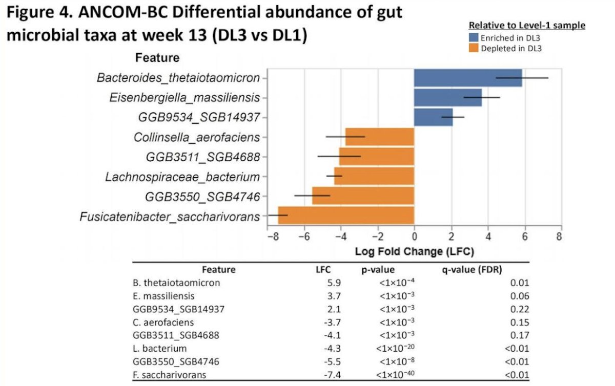 ANCOM-BC differential abundance analysis of week 13 stool samples identified multiple gut microbial taxa differing between CBM588 DL3 and DL1, as well as between DL3 and DL2, after false discovery rate adjustment, with a q-value <0.25 considered significant: