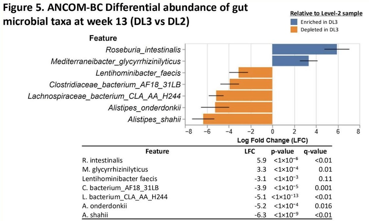 ANCOM-BC differential abundance analysis of week 13 stool samples identified multiple gut microbial taxa differing between CBM588 DL3 and DL1, as well as between DL3 and DL2, after false discovery rate adjustment, with a q-value <0.25 considered significant: 2