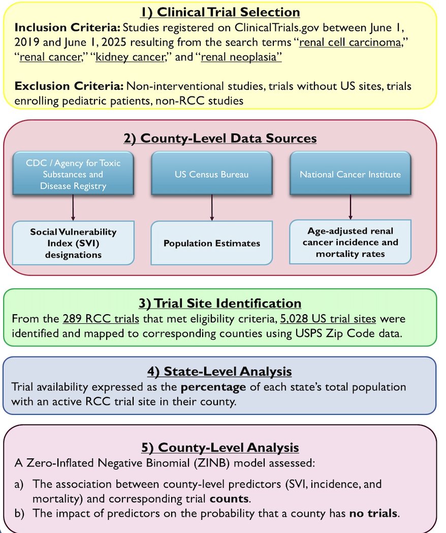 Using ClinicalTrials.gov, they identified all interventional trials between June 1, 2019 and June 1, 2025 enrolling adult patients with RCC. Using US Postal Service data, they recorded every unique county for zip code listed for each trial. Trial characteristics were summarized descriptively. The investigators used the Centers for Disease Control and Prevention (CDC) Social Vulnerability Index (SVI) designations to reflect county demographics and socioeconomic status. Age-adjusted renal cancer incidence and mortality rates were obtained from the National Cancer Institute (NCI). To account for over dispersion of trial availability and high proportion of counties with no trials, they used a zero-inflated negative binomial regression model to assess the association between number of RCC trials per county and corresponding incidence, mortality, and SVI. To account for county size, adjustments were made for trial rates by number of households: