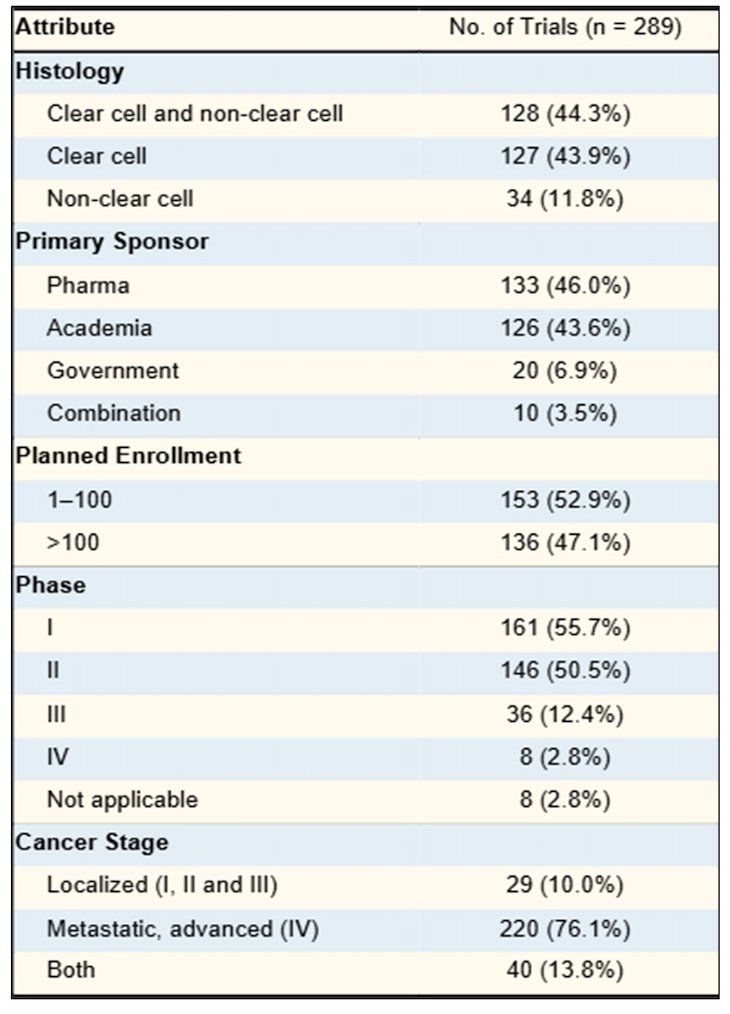 Of 289 eligible trials, 127 (43.9%) enrolled patients with only clear cell RCC and 34 (11.8%) with only non-clear cell RCC. Pharmaceutical companies sponsored the greatest proportion of trials (46.0%), followed closely by academia (43.6%). Most trials (76.1%) enrolled patients with advanced or metastatic disease: