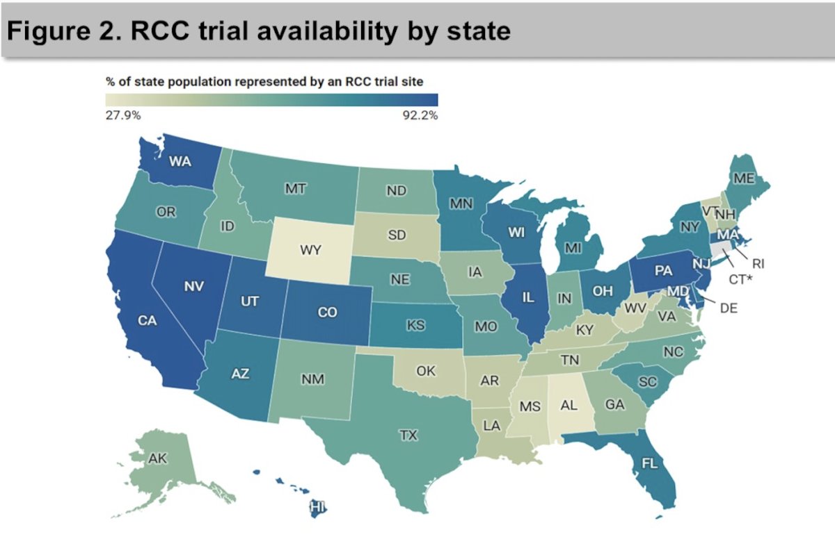 No state had an RCC clinic trial in every county. Nevada (92.2%), California (91.8%, and Washington (90.3%) had the highest proportions of RCC trial representation, whereas Wyoming (27.9%), Alabama (29.2%), and Mississippi (36.2%) had the lowest:&nbsp;