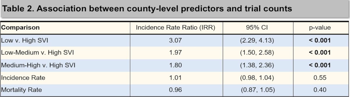 Compared with high-SVI counties (most socially vulnerable), those in the medium-high, low-medium, and low-SVI counties had 1.8-fold (95% CI 1.38-2.36), 2.0-fold (95% CI 1.50-2.58), and 3.1-fold (95% CI 2.29-4.13) higher trial incidence rates, respectively (all p&nbsp;<&nbsp;0.001):
