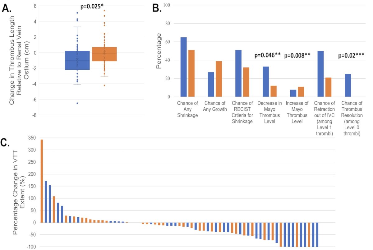 A total of 108 patients with a median age of 65 years (IQR 57-71) were included, of whom 49 (45%) received immune checkpoint inhibitor regimens. Immune checkpoint inhibitor regimens were associated with greater venous tumor thrombus shrinkage (1 cm versus 0.1 cm, p = 0.02), increased RECIST responses (51% versus 32%, p = 0.046), and a higher rate of downstaging per Mayo venous tumor thrombus level (33% versus 12%, p = 0.008) compared to non-immune checkpoint inhibitor regimens: