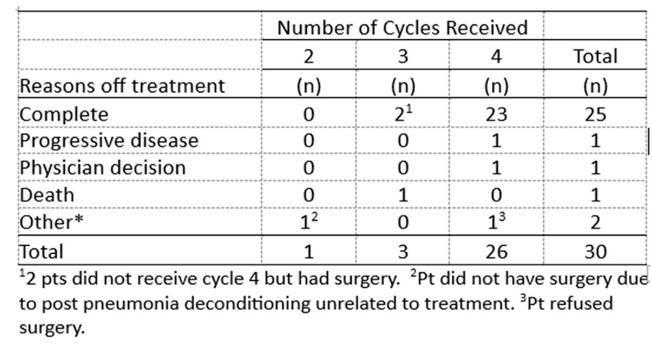 A total of 30 eligible patients received at least one dose of study therapy. Twenty-three completed all four planned cycles, and 14 required gemcitabine dose adjustments. All patients experienced treatment-related adverse events, with 13 experiencing grade 3–4 events. The most common grade 3–4 toxicities were anemia and neutropenia, each occurring in four patients. There were no grade 5 treatment-related adverse events, and no unexpected safety signals were observed overall.