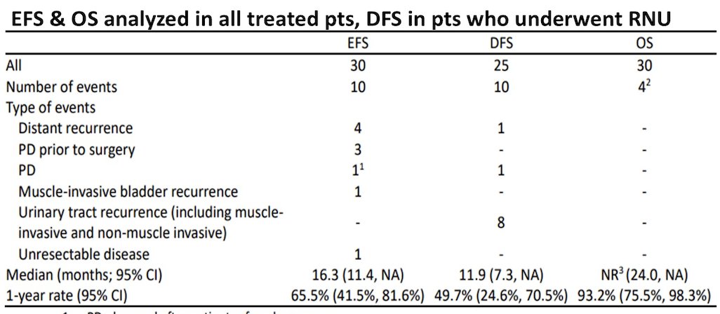 All treated patients experienced treatment-related adverse events. Grade 3–4 treatment-related events occurred in 13 patients, most commonly anemia and neutropenia (four patients each). There were no grade 5 treatment-related adverse events. Among those undergoing nephroureterectomy, the median time from the last neoadjuvant dose to surgery was 10 weeks. Five treated patients ultimately did not undergo surgery due to progression, unresectable disease, cancer-related death, refusal, or deconditioning.