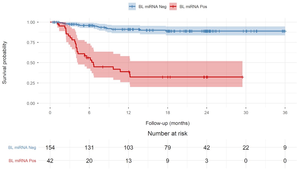 Detectable baseline miR-371 was associated with significantly poorer recurrence-free survival compared to undetectable miR-371 (HR 10.3, 95% CI 5.3 – 19.8; p < 0.001; 24-month recurrence-free survival 32% versus 89%):