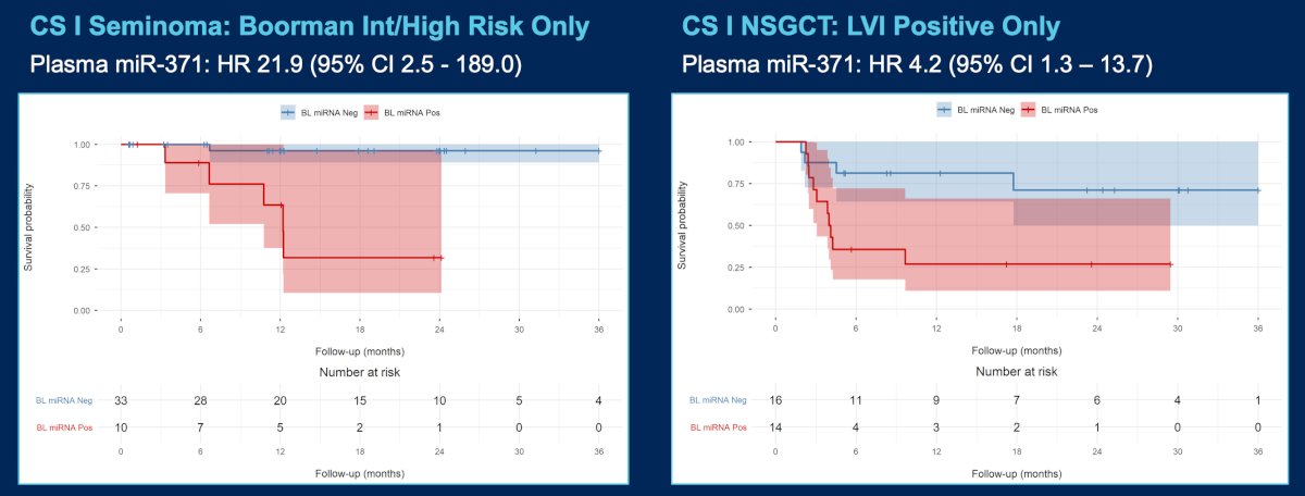 When looking at histology in the groups classified as high risk for relapse based on features in the primary tumor, miR-371 still performed well in distinguishing relapses from non-relapsing patients:&nbsp;