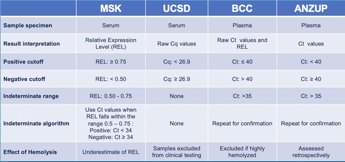 Is miR-371 ready to be used in informing adjuvant interventions in patients with CSI testicular germ cell tumors? Dr. Funt says no, given that there are too many unanswered questions. One question is: is variability in miR-371 measurement a barrier? These assays are being run at multiple institutions, and the methodology in terms of analyte and cutoff is widely variable:&nbsp;