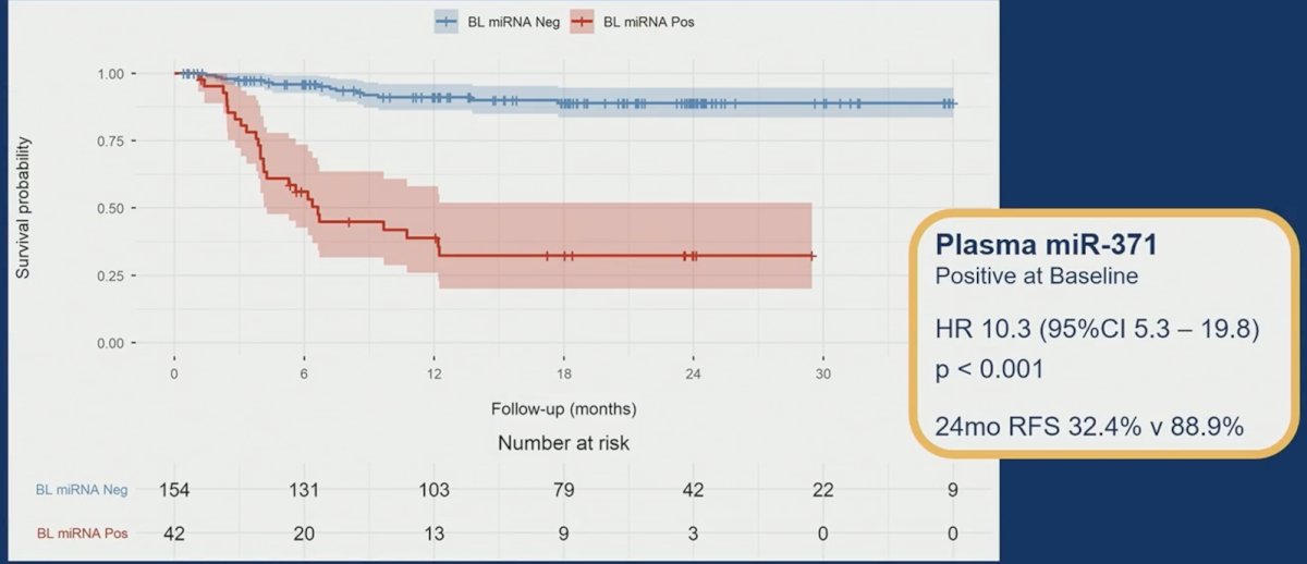 In predicting recurrence, baseline miR-371 demonstrated a positive predictive value 62%, negative predictive value 91%. Detectable baseline miR-371 was associated with significantly poorer recurrence-free survival compared to undetectable miR-371 (HR 10.3, 95% CI 5.3 – 19.8; p < 0.001; 24-month recurrence-free survival 32% versus 89%):&nbsp;