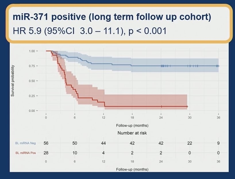 Sensitivity analysis of 84 (43%) patients with recurrence or > 24-month follow-up supported high discriminatory accuracy of miR-371 (AUC 0.80, positive predictive value 93%, negative predictive value 75%) and significant difference in recurrence-free survival (HR 5.9, 95% CI 3.0-11.1; p < 0.001):