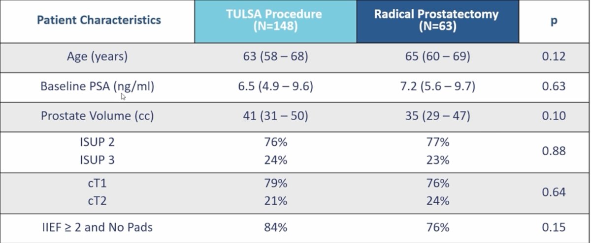 There were 148 patients randomized to the TULSA arm and 63 patients to the robotic prostatectomy arm. The median age for TULSA versus robotic prostatectomy was 63 (IQR 58-68) versus 65 (IQR 60-69) years (p = 0.12), PSA 6.5 (IQR 4.9-9.6) ng/mL versus 7.2 (IQR 5.6-9.7) ng/ml (p = 0.63), and gland volume 41 (IQR 31-50) cc versus 35 (IQR 29-47) cc (p = 0.10). Proportions with ISUP2/3 prostate cancer were 76%/24% versus 77%/23% (p = 0.88), for TULSA versus robotic prostatectomy:&nbsp;