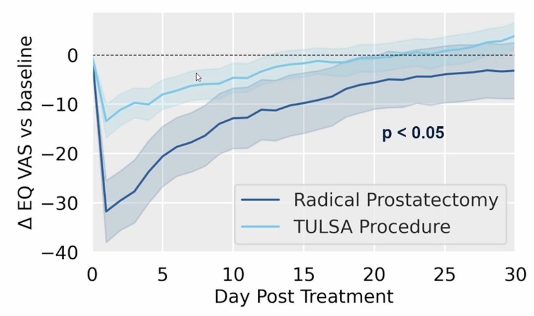 Surgically, nerve sparing was performed in 95% of cases (89% bilateral, 6% unilateral), and 77% of patients had a pelvic lymph node dissection. There was less intra-procedural blood loss (0 [IQR 0-0] versus 150 [IQR 100-200] mL) and shorter stay after TULSA (0.3 [IQR 0.2-0.3] versus 1.1 [IQR 1.1-1.3] days); both p < 0.001, but longer catheterization duration: 13 (IQR 11-15) versus 8 (IQR 8-10) days, p < 0.001. TULSA had reduced pain in the first week after treatment. There was less decline in EQ-5D overall health after TULSA versus robotic prostatectomy for all 30 days, and greater ability to perform usual activities for 9 days:&nbsp;