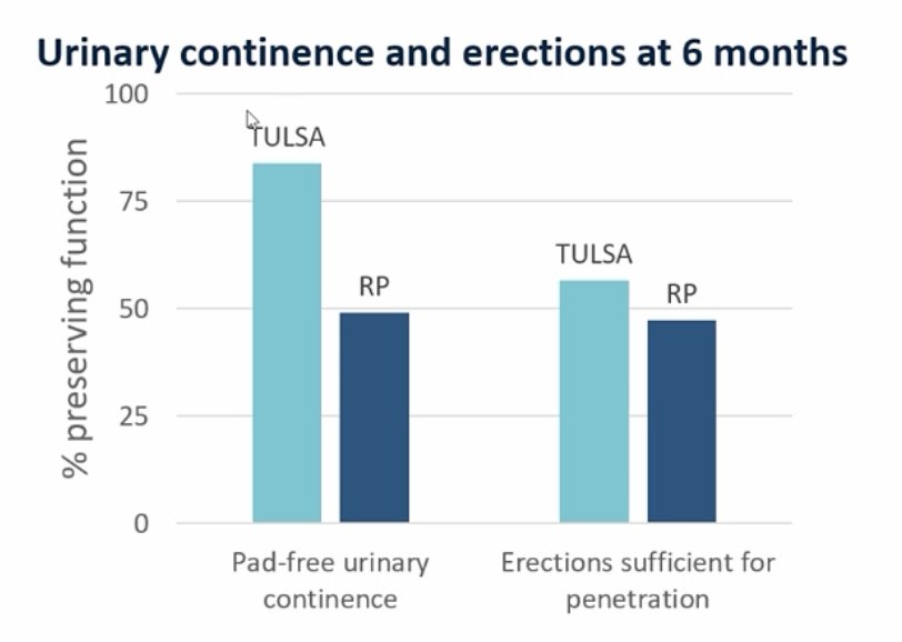 As follows is the bar graph for urinary continence and erections at 6 months between the two groups: