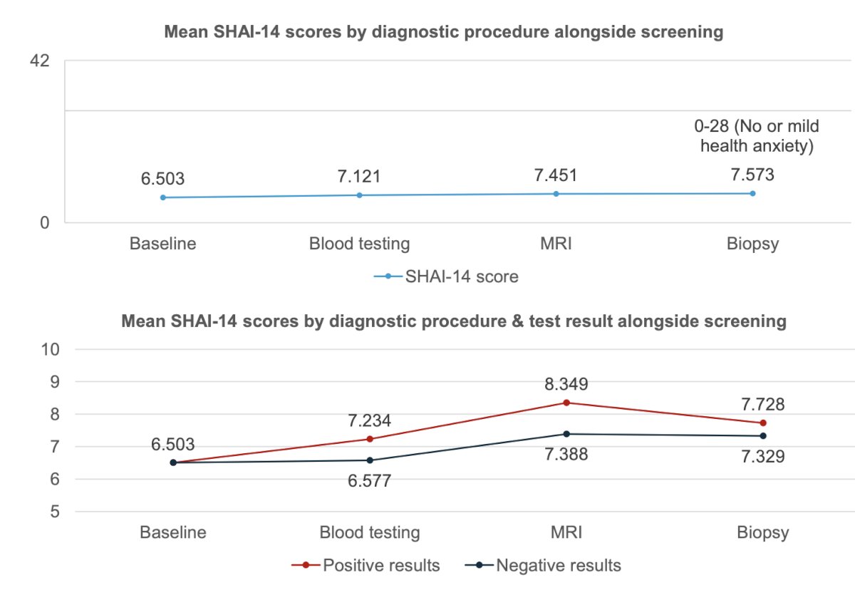 Mean adjusted SHAI-14 scores rose from 6.503 (95% CI 6.483, 6.522) at T1, to 7.573 (7.422, 7.723) at T4 but remained within the no or mild anxiety range. Having positive tests were associated with higher health anxiety: