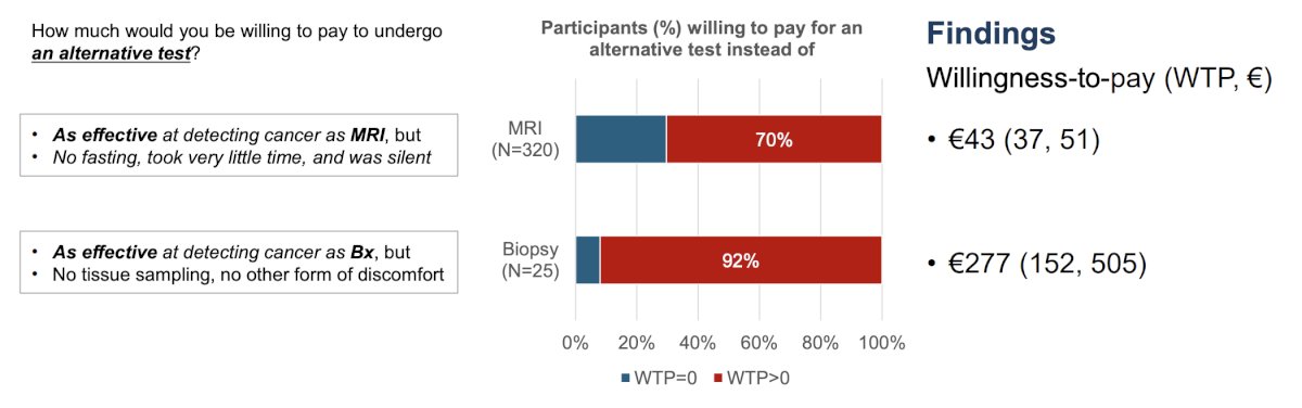Among men who were willing to pay for alternatives to MRI and biopsy, mean willingness to pay was €43 (37, 51) and €277 (152, 505), respectively:&nbsp;