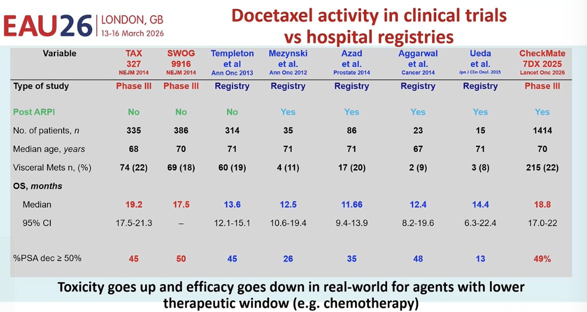 Dr. Sweeney also highlighted that the activity of docetaxel observed in clinical trials does not always translate the same way in real-world practice. Data from hospital registries suggest that outcomes are generally worse outside of the controlled trial setting, with shorter overall survival and lower response rates compared with phase III trials. This likely reflects broader patient populations, greater comorbidity, and treatment-related toxicity, emphasizing that agents with narrower therapeutic windows, such as chemotherapy, often perform less favorably in real-world settings.&nbsp;