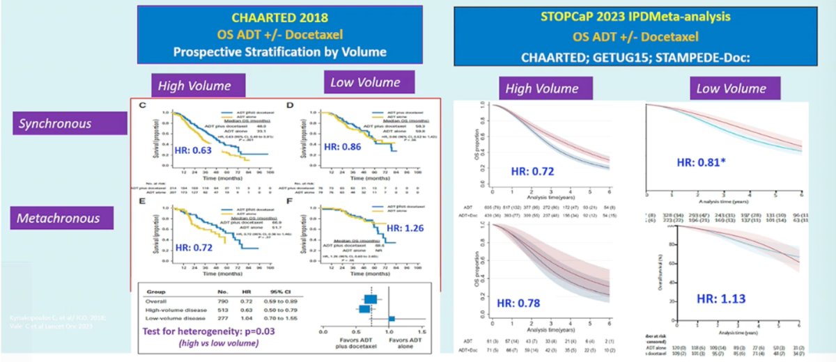 A similar effort was conducted through the STOPCAP individual patient data meta-analysis, which pooled results from CHAARTED, GETUG-15, and STAMPEDE. This analysis confirmed that the survival benefit of adding docetaxel to ADT is primarily seen in patients with high-volume disease, with more modest or uncertain benefit in low-volume disease. (5)