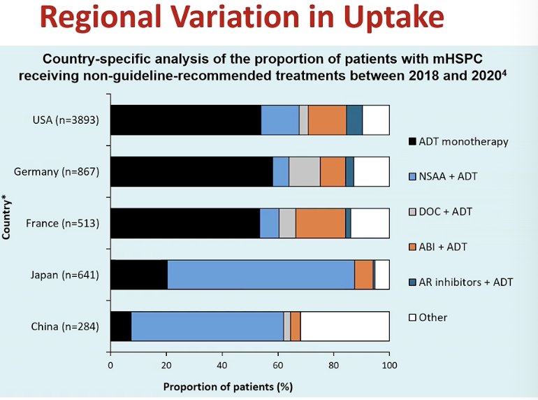 He further emphasized that despite strong evidence supporting treatment intensification, there remains substantial undertreatment worldwide. The first clear OS benefit for ADT + ARPI in mHSPC emerged in 2017, and the 2024 EAU guidelines now recommend offering ADT + ARPI to patients who are fit for the regimen. However, real-world data reveal large regional differences in uptake, with many patients still receiving ADT alone or other non–guideline-recommended treatments. In some datasets, up to 76% of patients were treated outside guideline recommendations, highlighting a significant gap between evidence and clinical practice. He highlighted the regional variation in uptake of clinical guidelines recommendations, as shown below.