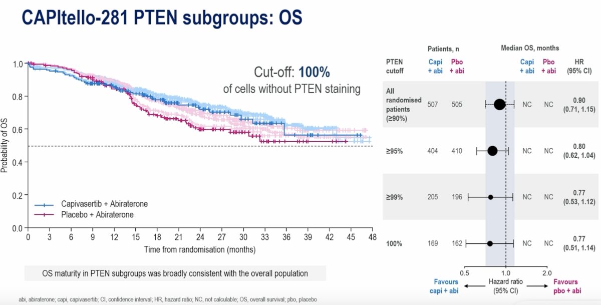 Subgroup analyses suggested that deeper PTEN loss may enrich for benefit. Using increasingly stringent definitions of PTEN loss, overall survival hazard ratios were 0.90 (95% CI: 0.71–1.15) with ≥90% PTEN loss, 0.80 (95% CI: 0.62–1.04) with ≥95% loss, 0.77 (95% CI: 0.53–1.12) with ≥99% loss, and 0.77 (95% CI: 0.51–1.14) with complete PTEN loss, suggesting that stronger biologic selection may help identify patients most likely to benefit from AKT inhibition.