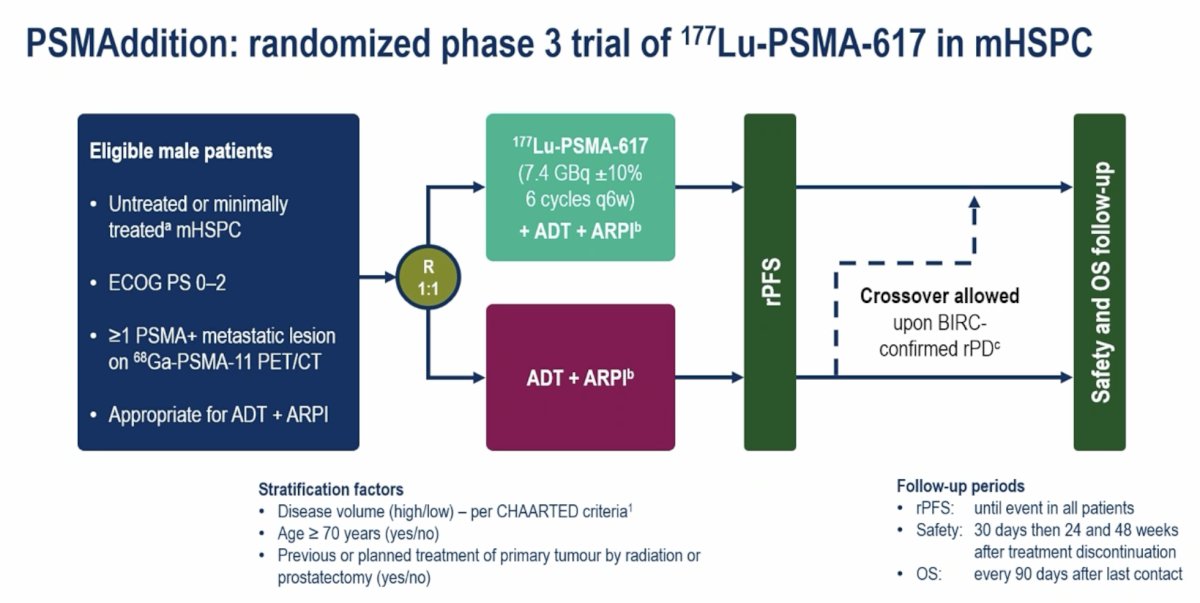 Radioligand therapy was the next area discussed. The PSMAddition trial evaluated the addition of 177Lu-PSMA-617 to ADT + an ARPI in patients with untreated or minimally treated mHSPC.