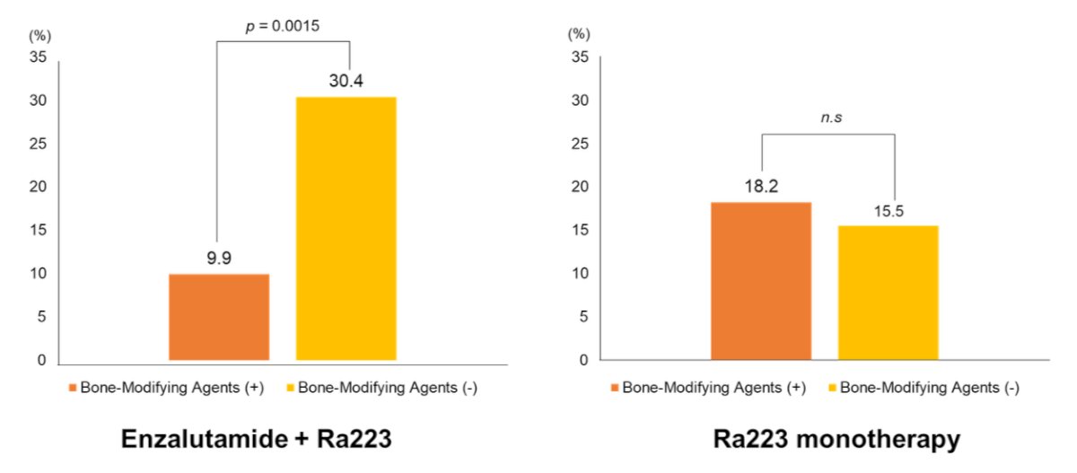Grade ≥3 hematologic toxicities were uncommon (anemia 6.1%, neutropenia 5.2%), and non-hematologic adverse events were rare. The absence of bone-modifying agents was the strongest predictor of symptomatic skeletal events occurrence (RR 3.09, p = 0.0015):