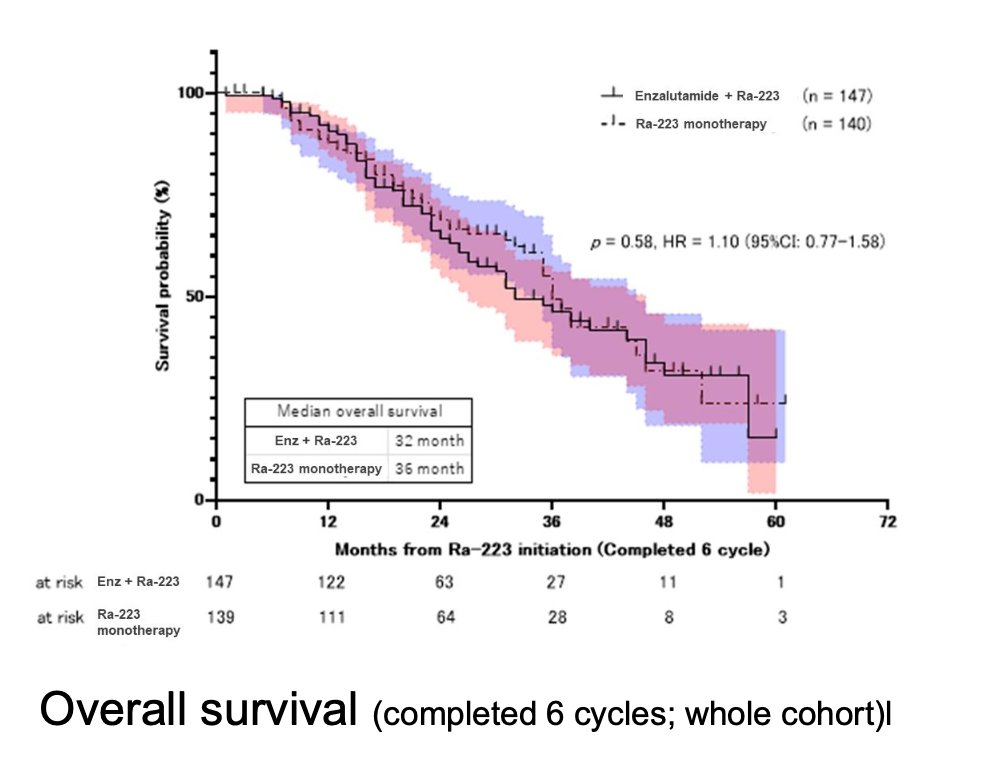 No treatment-related deaths were observed. The median time to progression was longer in the ADT + enzalutamide group (6 versus 5 months, p = 0.01), while overall survival and cancer-specific survival were similar between groups (32 versus 36 months; 35 versus 37 months):