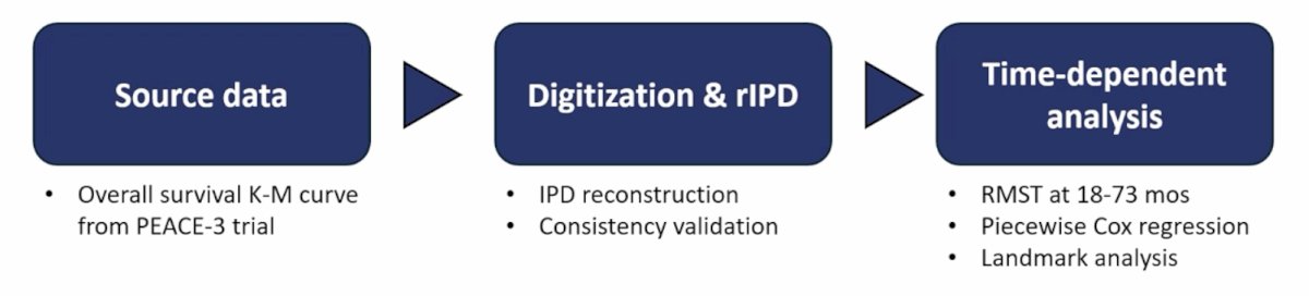 A total of 446 reconstructed individual patient data sets were generated from PEACE-3 using the individual patient data from the Kaplan-Meier algorithm. Consistency was validated by curve and hazard ratio concordance. Time-varying effects were evaluated using restricted mean survival time and restricted mean time lost analyses (18-72 months), time-dependent Cox regression with treatment-by-time interaction, piecewise Cox regression (6 intervals), landmark analyses, and Fleming-Harrington weighted log-rank tests:
