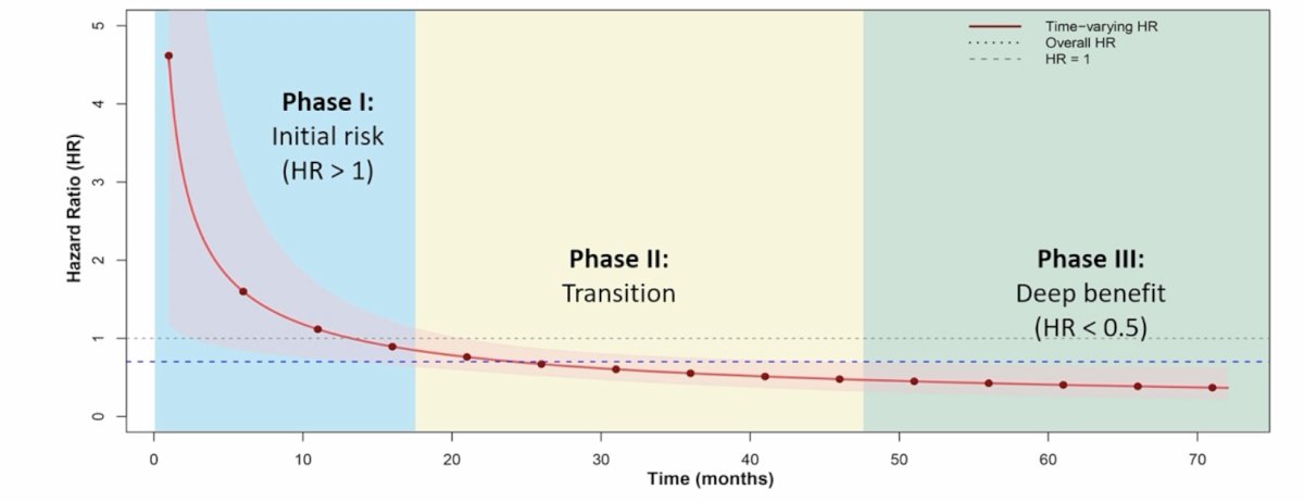 The survival advantage became significant after 60 months (restricted mean survival time difference = 4.34 months, 95% CI 0.49-8.19, p = 0.03) and further increased at 72 months (difference = 6.25 months, 95% CI 1.56-10.95, p = 0.01). Piecewise analysis revealed maximal benefits during 60-72 months (HR 0.20, 95% CI 0.05-0.77, p = 0.02). Thus, after 60+ months of observation, there was an 80% reduction in risk of death for long-term survivors. The following figure highlights the visualization of the time-varying hazard ratio shift: