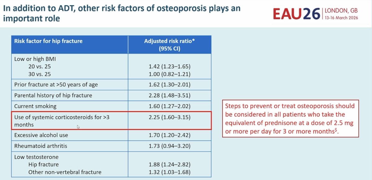 Particularly notable was systemic corticosteroid use for more than 3 months, which carried an adjusted risk ratio of 2.25 (95% CI: 1.60–3.15).5 The practical implication is especially relevant for regimens that include chronic prednisone exposure, such as abiraterone. The slide specifically noted that steps to prevent or treat osteoporosis should be considered in all patients receiving the equivalent of prednisone 2.5 mg or more daily for 3 or more months. Consequently, Dr. Tombal recommended upfront bone loss prevention in patients with osteoporosis risk factors.