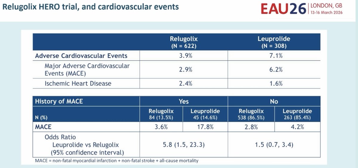 Dr. Tombal connected this directly to the EAU Prostate Cancer Guidelines, which note that cardiovascular side effects may be less frequent with LHRH antagonists than with agonists and that patients with pre-existing cardiovascular disease or other cardiovascular risk factors may be considered for antagonists if chemical castration is chosen.