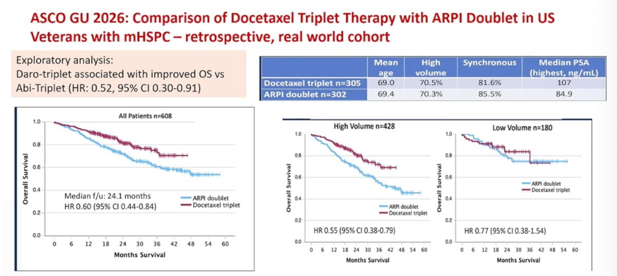 Dr. Kramer also highlighted recent real-world data comparing triplet therapy with ARPI-based doublets. In a retrospective analysis of U.S. veterans with mHSPC presented at ASCO GU 2026, docetaxel-based triplet therapy was associated with improved overall survival compared with ADT + ARPI doublet therapy. Although the study was retrospective and relatively small, the findings suggested a potential survival advantage with triplet therapy, particularly among patients with high-volume disease, providing additional real-world support for treatment intensification in selected patients.