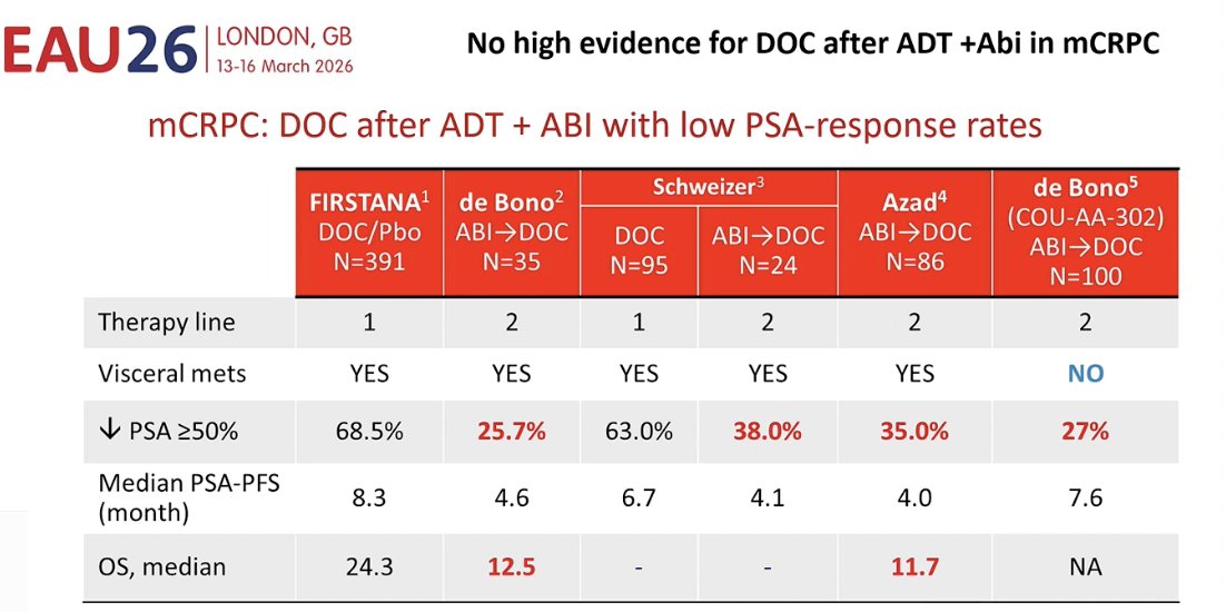 Notably, he highlighted that there is limited high-level evidence supporting the use of docetaxel after prior treatment with ADT + abiraterone in the mCRPC setting. Available data from several studies suggest relatively low PSA response rates when docetaxel is administered after abiraterone, generally ranging between approximately 25% and 38%. These findings raise concerns about potential cross-resistance and suggest that the effectiveness of docetaxel may be reduced when used after prior ARPI exposure.