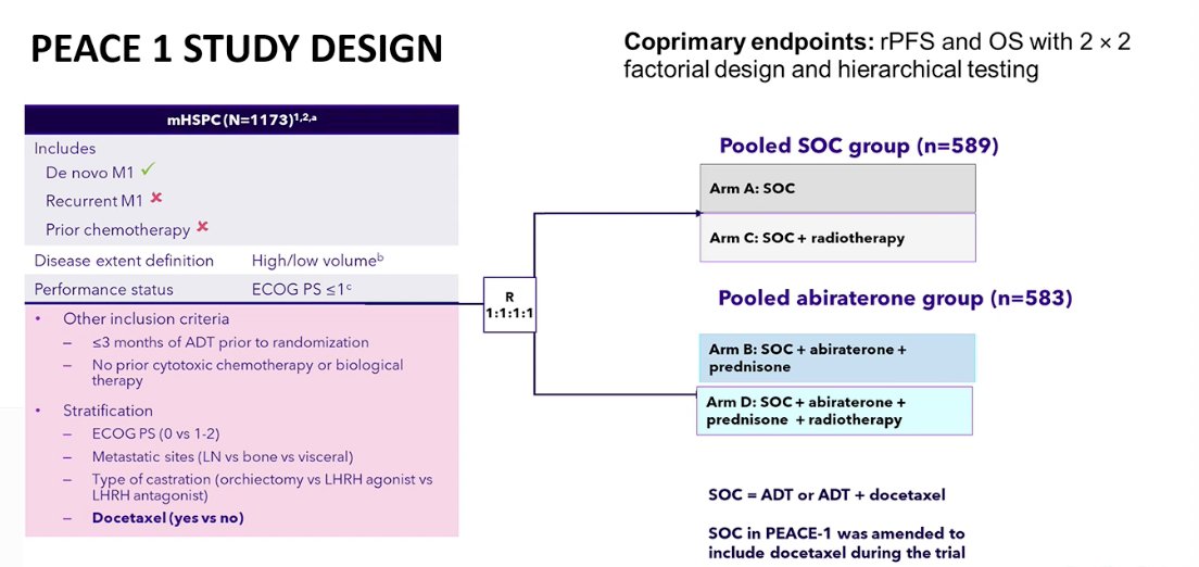 To address the question of treatment intensification, Dr. Kramer discussed the PEACE-1 trial, a phase III study evaluating the addition of abiraterone to standard of care in patients with mHSPC. The trial used a 2 × 2 factorial design and enrolled patients with de novo or recurrent metastatic disease, stratified by disease volume and docetaxel use. Patients were randomized to receive standard of care (ADT with or without docetaxel) with or without abiraterone and with or without prostate radiotherapy. The co-primary endpoints were radiographic progression-free survival (rPFS) and overall survival (OS).8 The study design is shown below.
