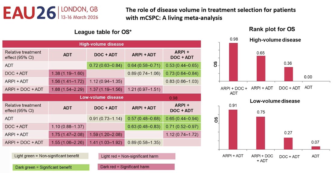 He also reviewed several meta-analyses evaluating the role of disease volume in treatment selection. These analyses consistently show that patients with high-volume mCSPC derive the greatest benefit from treatment intensification with docetaxel. In contrast, for patients with low-volume disease, outcomes appear to be driven primarily by ARPI-based therapy, with ADT + ARPI generally providing the greatest survival benefit.