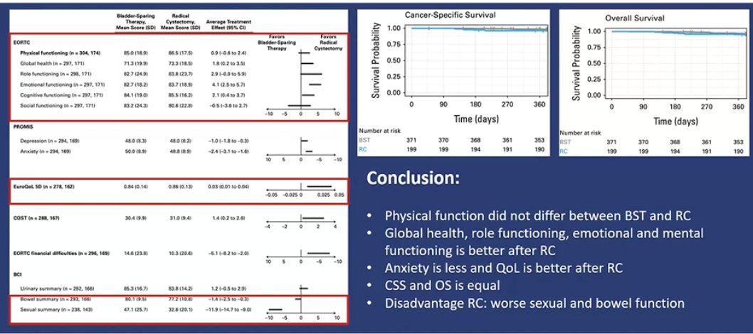 Dr. van der Heijden noted that cancer-specific survival and overall survival did not differ between patients undergoing bladder-sparing therapy and those treated with radical cystectomy. However, several quality-of-life domains favored radical cystectomy, including global health status, role functioning, and emotional and mental well-being, with patients also reporting less anxiety overall. Physical functioning was similar between groups. The main disadvantages of radical cystectomy were worse sexual outcomes and poorer bowel function compared with bladder-sparing approaches.
