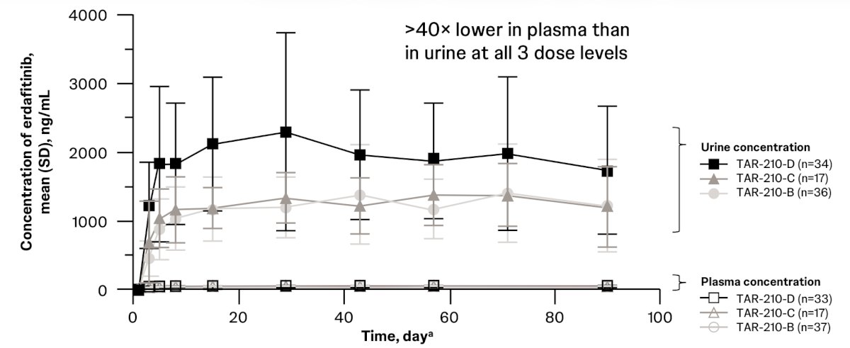 Plasma concentrations of erdafitinib delivered via the erdafitinib intravesical drug-releasing system were >40 times lower than those observed with oral erdafitinib at 9 mg daily: