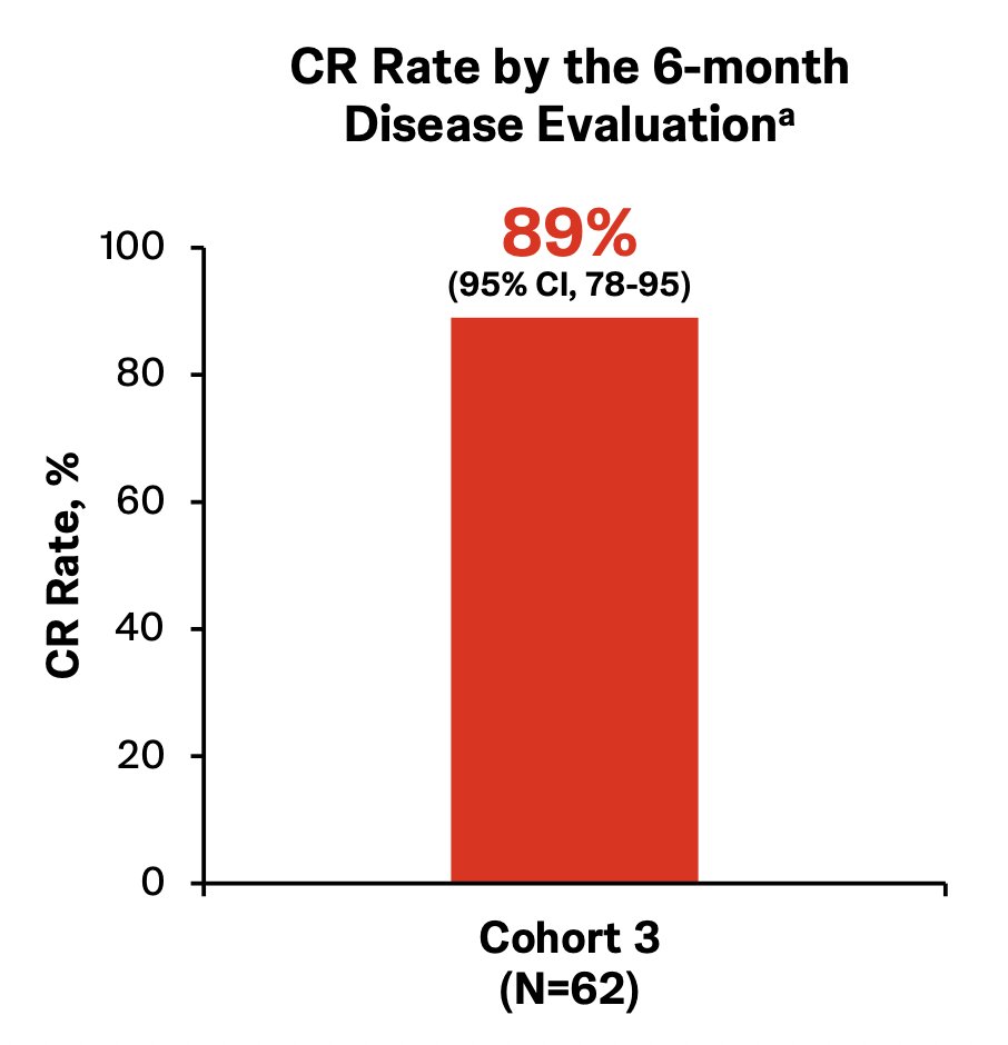 In cohort 3, at the first or second disease evaluation, the complete response rate was 89% (95% CI 78-95). Of note, 81% of patients had achieved a complete response at the 3 month disease evaluation:&nbsp;