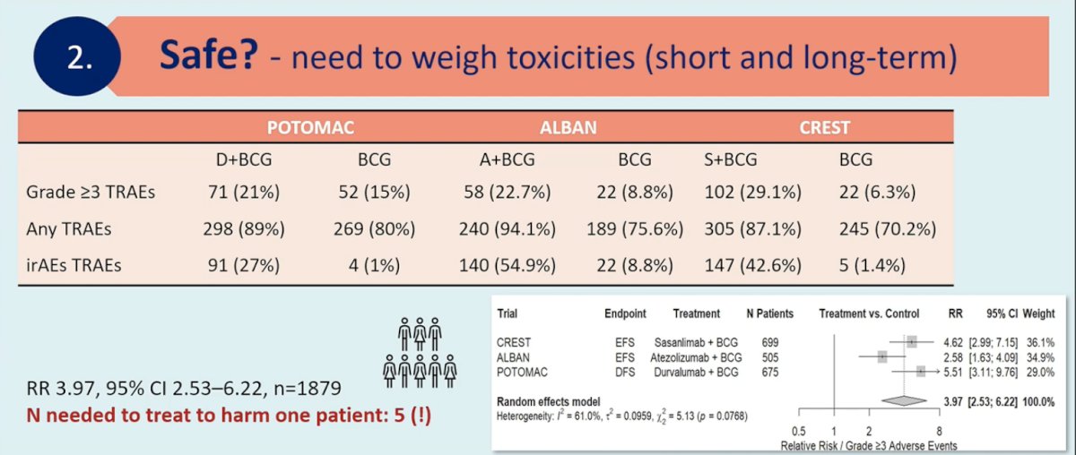 A pooled meta-analysis of approximately 1,879 patients demonstrated nearly a fourfold increase in the risk of grade ≥3 adverse events (RR 3.97, 95% CI 2.53–6.22). Importantly, she highlighted that the number needed to harm for one patient experiencing a severe adverse event was approximately five.9 In her view, exposing five patients to severe toxicity to prevent a single recurrence event raises important questions about the overall therapeutic balance.